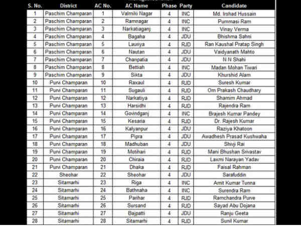 कांग्रेस के खाते में पश्‍िचमी चंपारण 