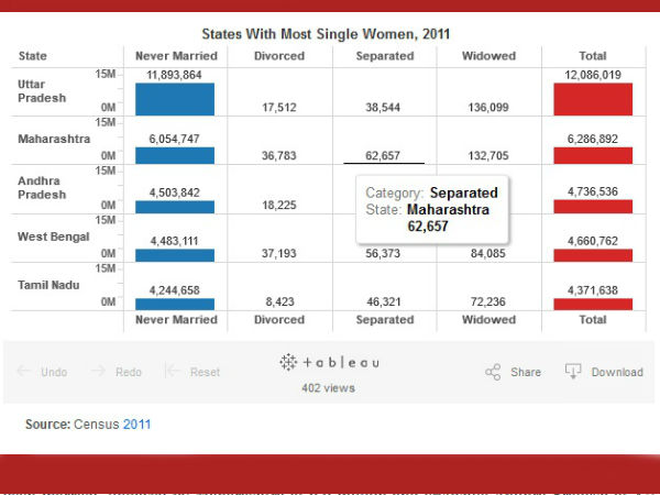 उत्तर प्रदेश में सबसे ज्यादा
