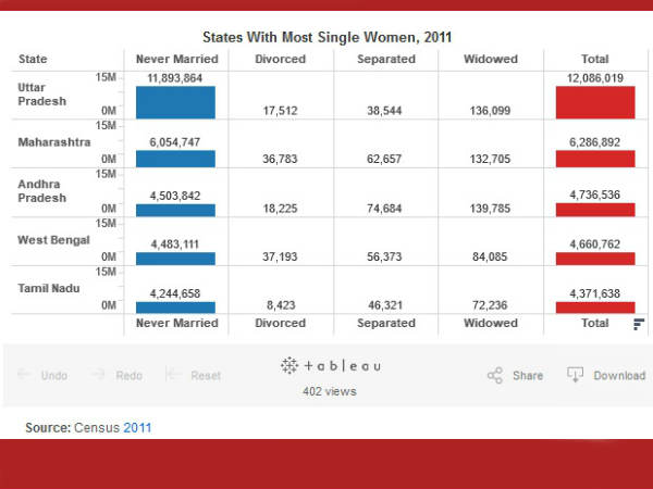 महाराष्‍ट्र दूसरे नंबर पर