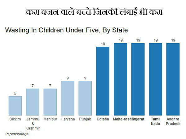 खर्च 200 प्रतिशत बढ़ा