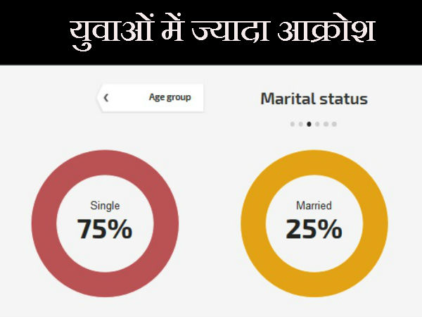 75 प्रतिशत अविवाहित