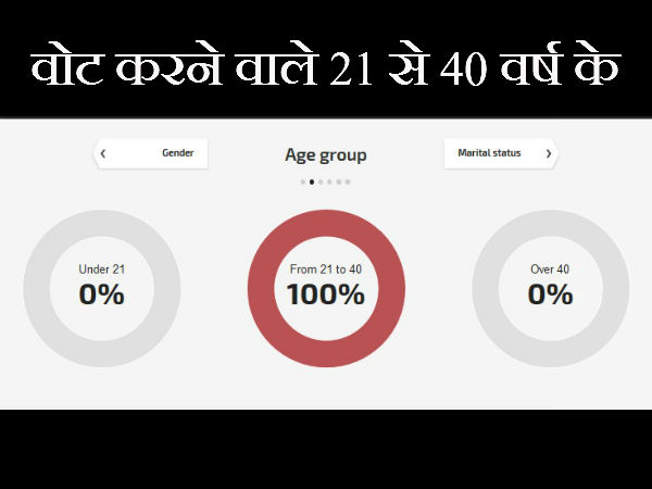 किस उम्र के लोगों ने किये वोट