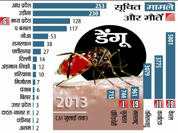 मच्छरों की अगली पीढ़ी होगी नाकाम