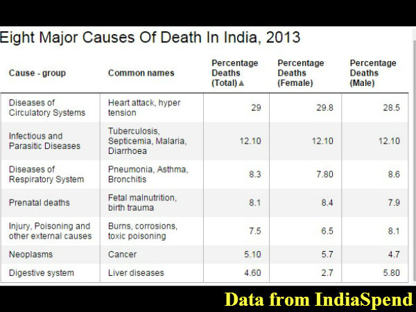 4 In 5 Indians Die 