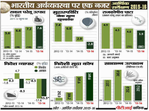 India GDP