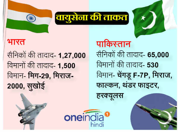 पाक के पास 423 कॉम्‍बेट जेट्स