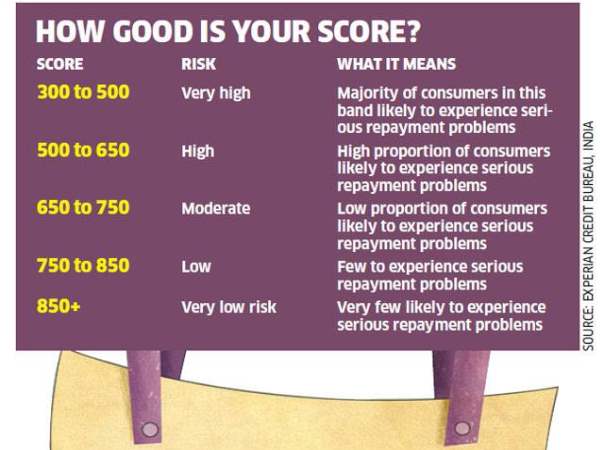 क्या होता है क्रेडिट स्कोर?