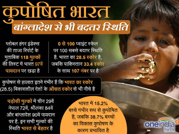 India ranked 97th of 118 in global hunger index