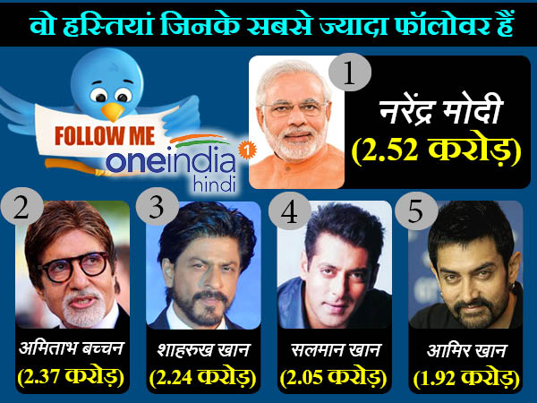 2016 में सबसे ज्यादा हुए इनके अकाउंट फॉलोअर्स