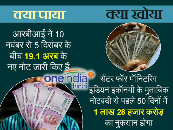 कितने नए नोट जारी हुए, कितने का हुआ नुकसान