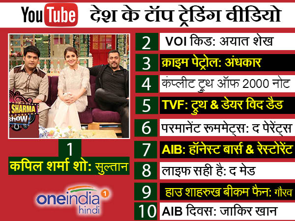 यू-ट्यूब पर छाए देश के टॉप ट्रेंडिंग वीडियो की लिस्ट