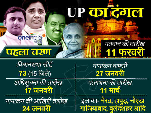 पहले चरण का चुनाव 11 फरवरी को यूपी की 73 सीटों पर 15 जिलों में होगा पहले चरण का चुनाव 11 फरवरी को यूपी की 73 सीटों पर 15 जिलों में होगा