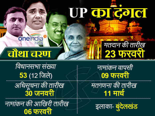चौथे चरण में 53 सीटों पर 12 जिलों में चुनाव 23 फरवरी को होगा चौथे चरण में 53 सीटों पर 12 जिलों में चुनाव 23 फरवरी को होगा