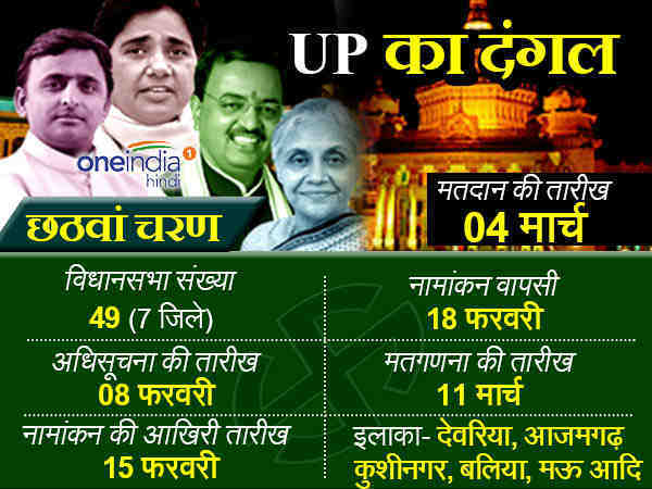 छठे चरण में 49 सीटों पर 7 जिलों में चुनाव 4 मार्च को होगा छठे चरण में 49 सीटों पर 7 जिलों में चुनाव 4 मार्च को होगा