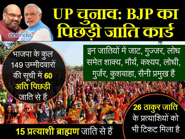 चुनावी गणित साधने के लिए बीजेपी का पिछड़ा कार्ड