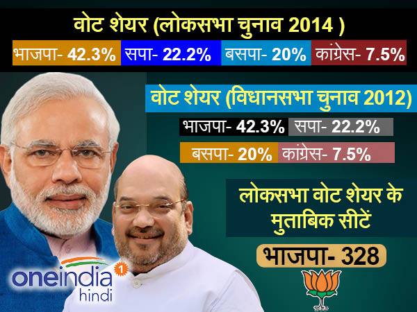 यूपी में जीत के लिए जातीय गणित साधने में जुटे सभी दल