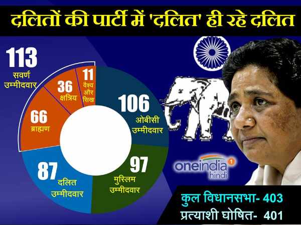 बुंदेलखंड में क्या है जातीय समीकरण?