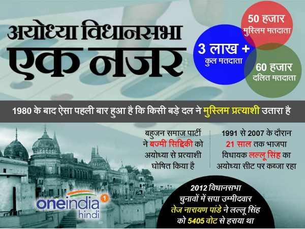ayodhya रामलला की जन्मभूमि में मुस्लिम उम्मीदवार, BSP का बड़ा दांव ayodhya रामलला की जन्मभूमि में मुस्लिम उम्मीदवार, BSP का बड़ा दांव
