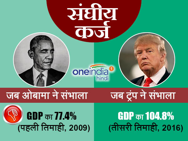 संघीय कर्ज अमेरिका