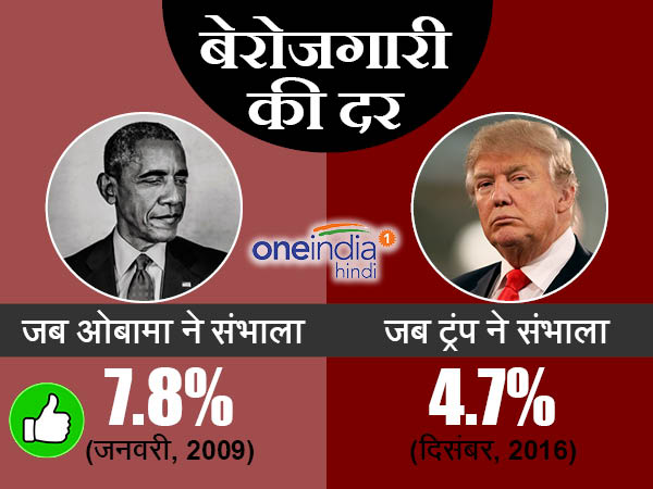 बेरोजगारी अमेरिका