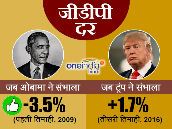 जीडीपी अमेरिका