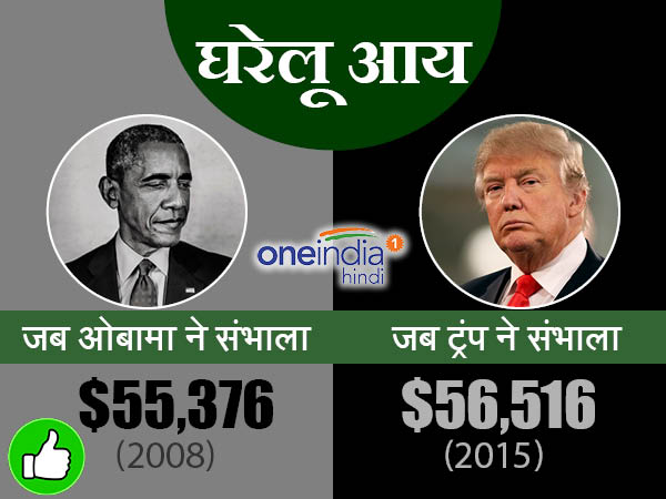 घरेलू आय अमेरिका