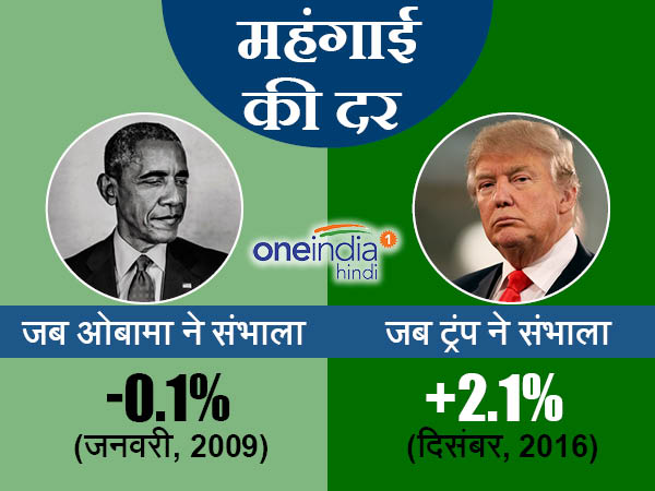 महंगाई दर अमेरिका