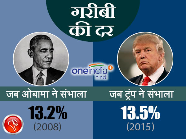 अमेरिका में गरीबी