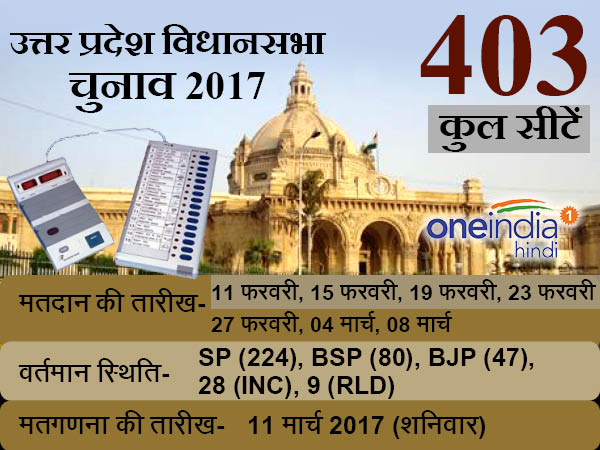 up यूपी विधानसभा चुनाव 2017: जानिए, आपके यहां कब पड़ेंगे वोट up यूपी विधानसभा चुनाव 2017: जानिए, आपके यहां कब पड़ेंगे वोट