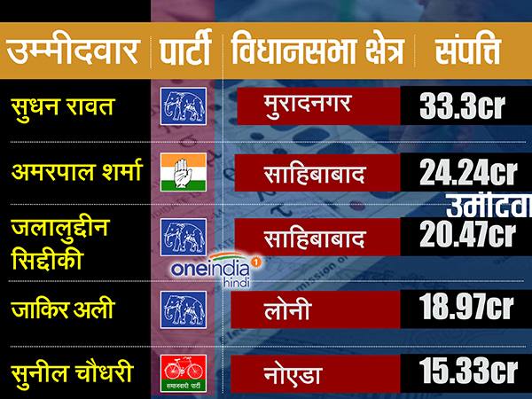 गाजियाबाद से सबसे अधिक आपराधिका मामलों के उम्मीदवार मैदान में 