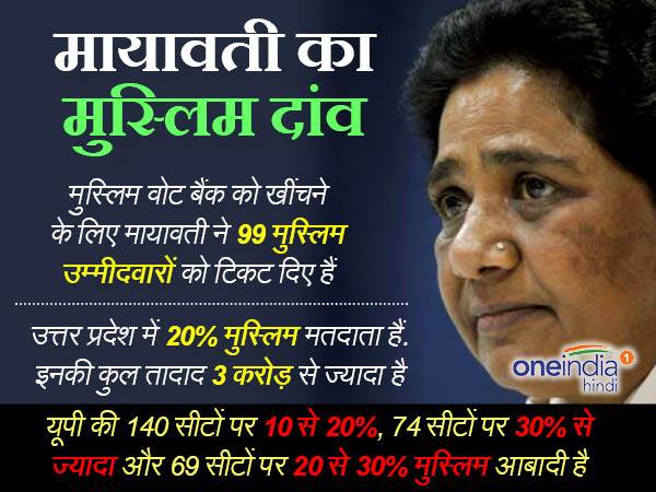 मायावती ने इस बार 99 उम्मीदवारों को दिया है टिकट