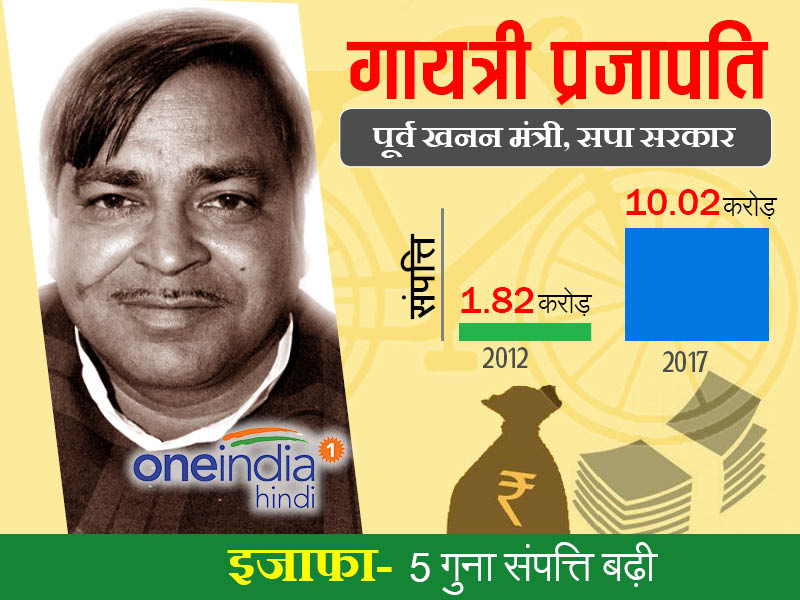 गायत्री प्रजापति: सपा सरकार में पूर्व खनन मंत्री, संपत्ति में पांच गुना की बढ़ोतरी