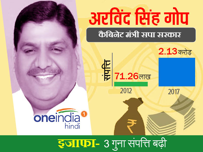 अरविंद सिंह गोप: सपा सरकार में कैबिनेट मंत्री, 3 गुना बढ़ी सम्पत्ति