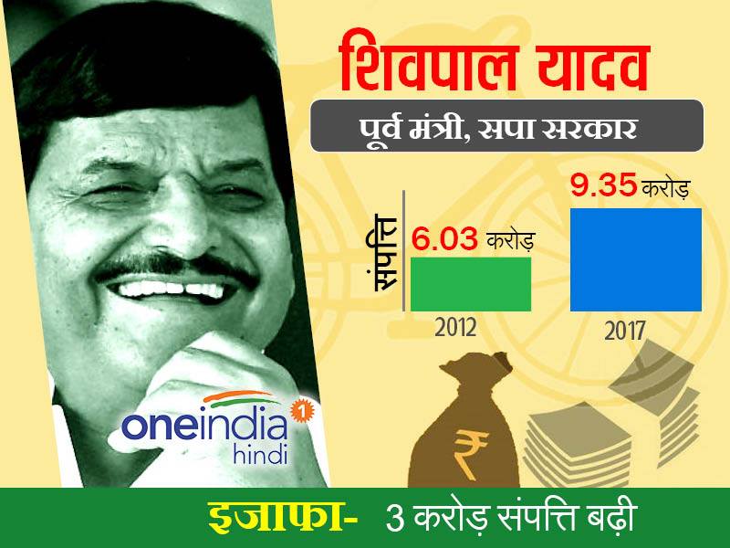 शिवपाल यादव: पूर्व कैबिनेट मंत्री, 3 करोड़ बढ़ी सम्पत्ति