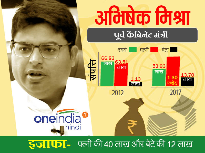 अभिषेक मिश्रा: पूर्व कैबिनेट मंत्री, पत्नी और बेटे की सम्पत्ति में इजाफा
