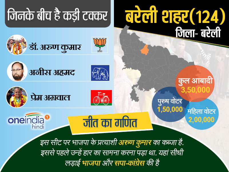 बरेली शहर