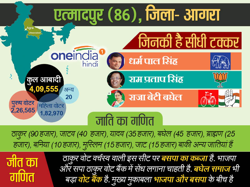 एत्मादपुर विधानसभा सीट