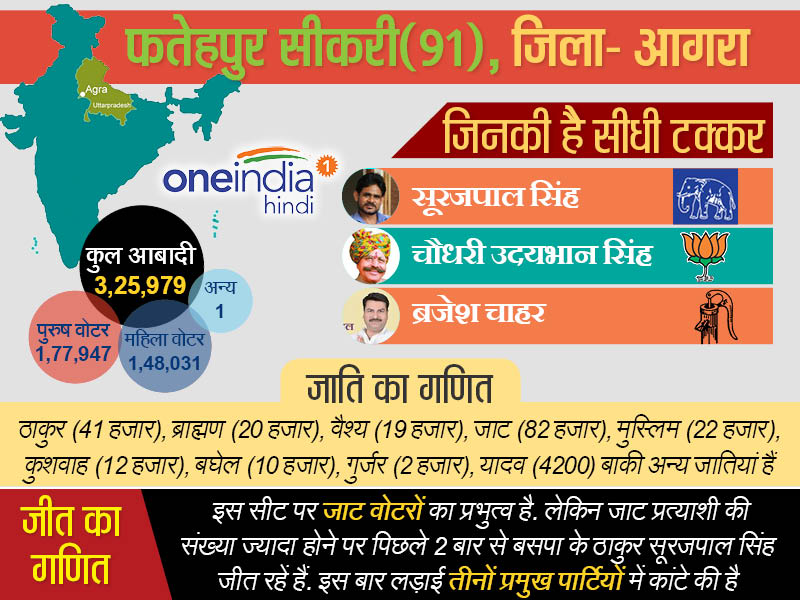 फतेहपुर सीकरी विधानसभा सीट