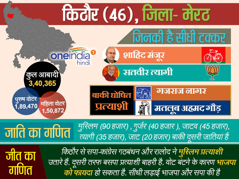 किठौर मेरठ