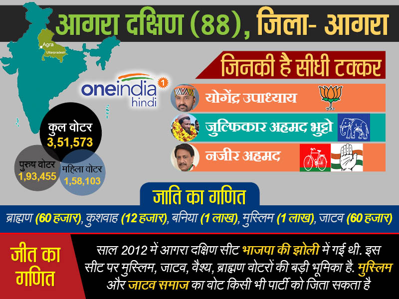 आगरा दक्षिण विधानसभा सीट