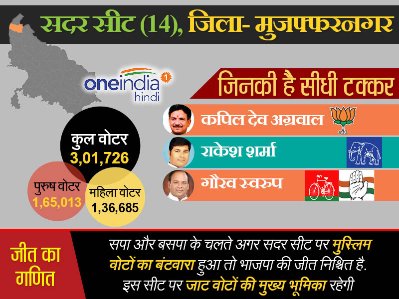 सदर विधानसभा सीट मुजफ्फरनगर