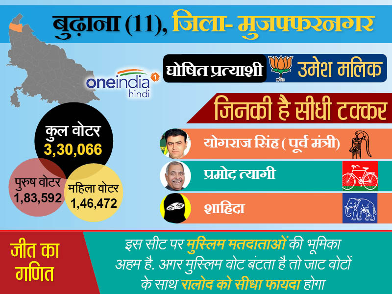 बुढ़ाना विधानसभा सीट मुजफ्फरनगर