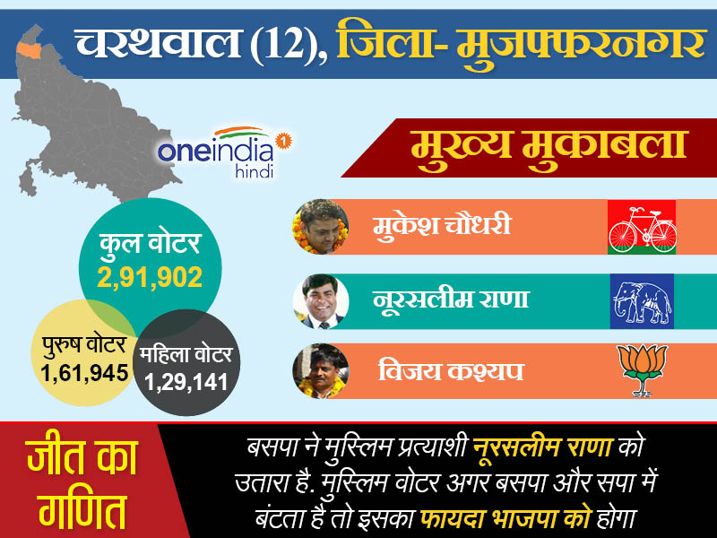 चरथावल विधानसभा सीट मुजफ्फरनगर