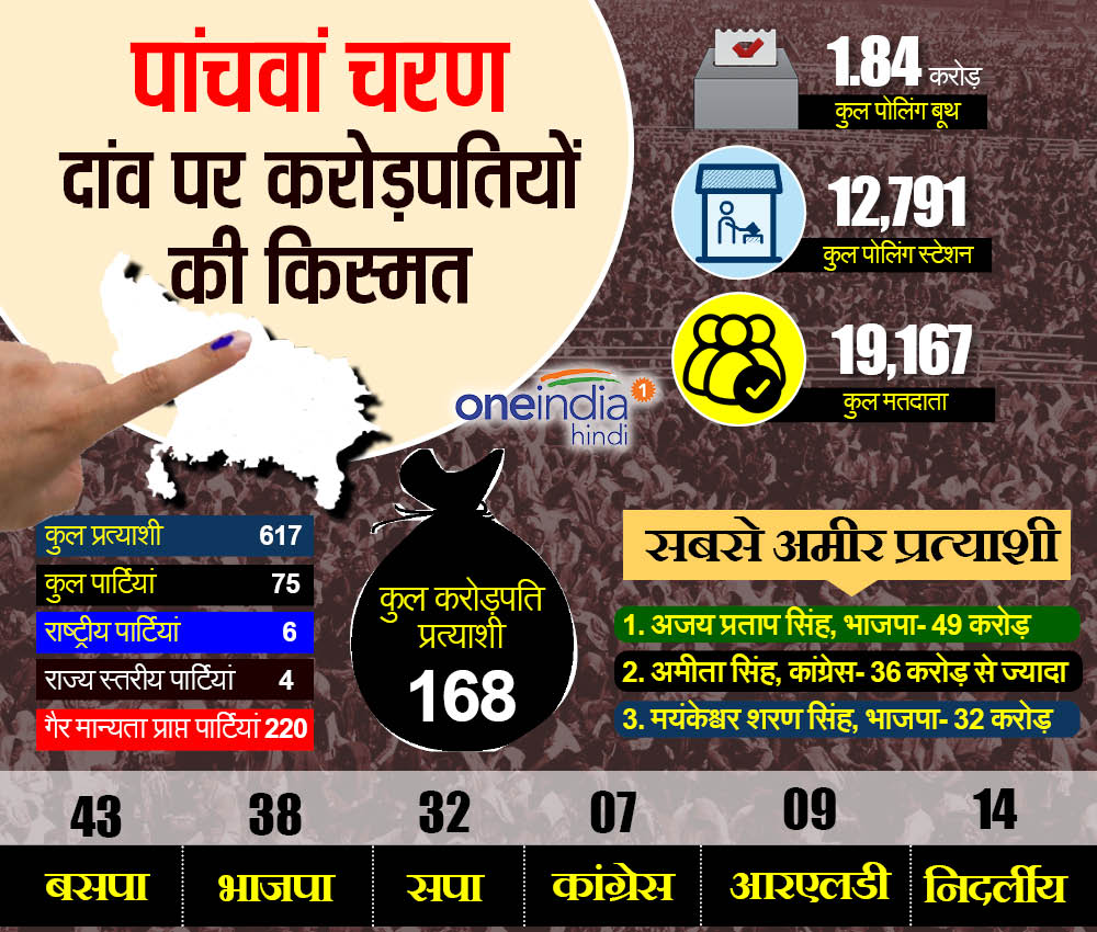 पांचवां चरण करोड़पति प्रत्याशी