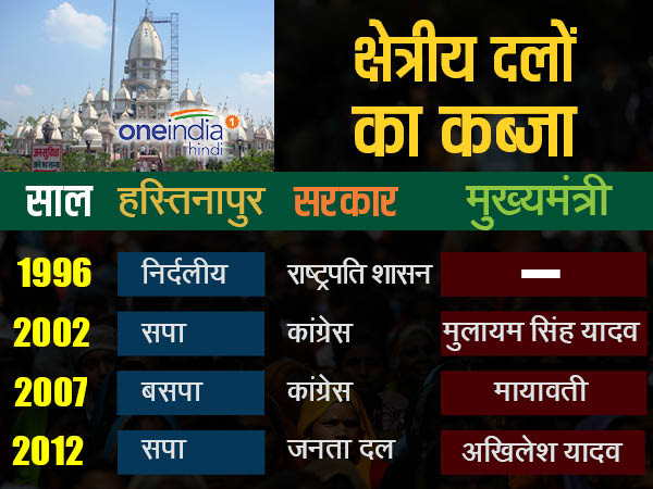 मेरठ की हस्तिनापुर