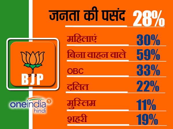भाजपा सर्वे