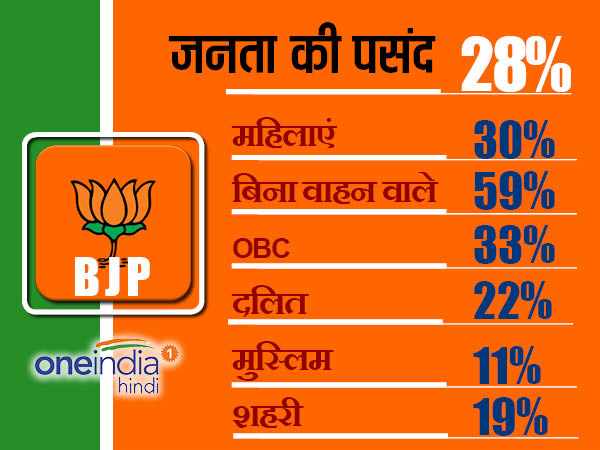 यूपी विधानसभा चुनाव 2017: सर्वे में BJP आगे, पर 40% मतदाताओं ने नहीं किया निर्णय किसे देंगे वोट
