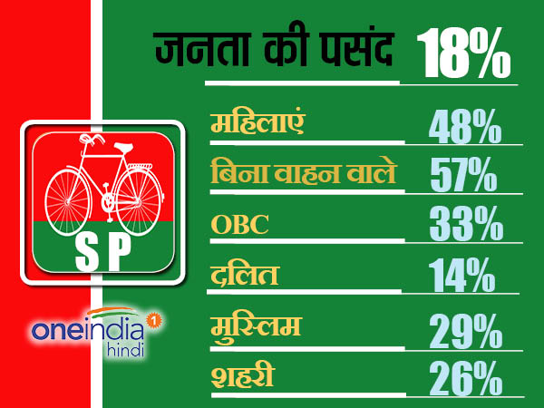 सपा सर्वे