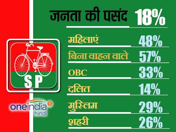 यूपी विधानसभा चुनाव 2017: सर्वे में BJP आगे, पर 40% मतदाताओं ने नहीं किया निर्णय किसे देंगे वोट