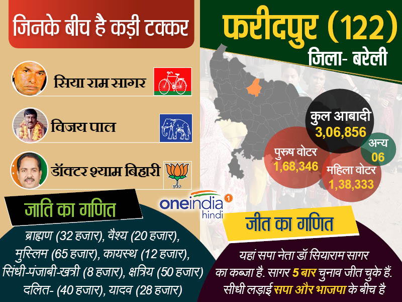 फरीदपुर बरेली